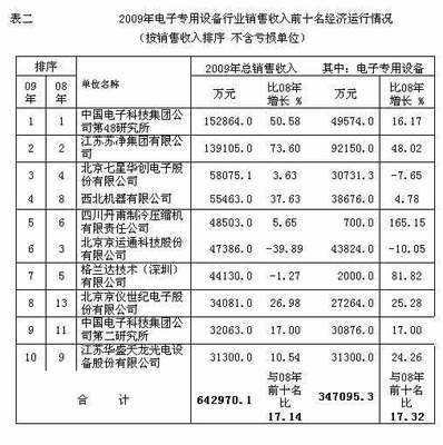 我國電子專用設(shè)備2009年銷售收入實(shí)現(xiàn)同比增長(zhǎng)